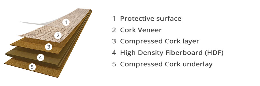 Corktech uses an engineered multilayer construction that starts with an integrated cork underlay, layered by a high density fiberboard (HDF), followed by a quality core layer of cork, then a cork veneer layer, and finally a protective surface. 