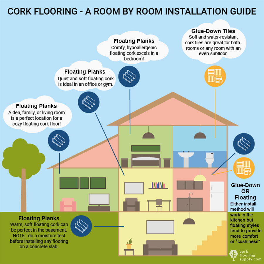 A room by room installation guide for cork flooring.  Engineered (or floating) panels of cork click together for an easy install and is ideal for the living room, bedrooms, offices, basements, as well as gyms or workout rooms. Glue down cork flooring can be installed in any room with an even subfloor and is perfect for kitchens, bathrooms, laundry rooms and entry ways. This image shows every room in a typical house with cork flooring installation recommendations for each.